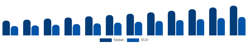 France Luxury Car Market Vehicle Type 2025-2033