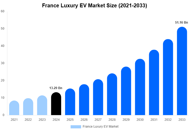 France Luxury EV Market Size Report By 2033