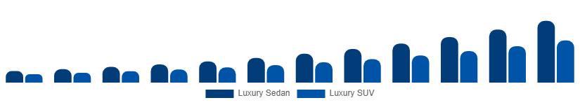 France Luxury EV Market Vehicle Class 2025-2033
