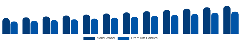 France Luxury Furniture Market Material 2025-2033