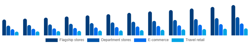 France Luxury Leather Goods Market Distribution 2025-2033
