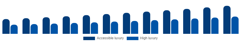 France Luxury Leather Goods Market Price tier 2025-2033