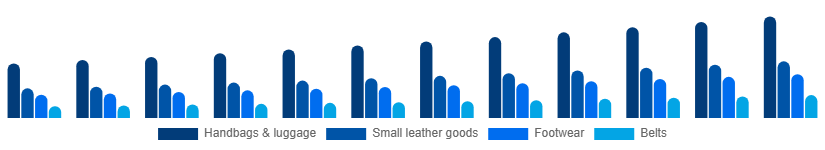 France Luxury Leather Goods Market Product 2025-2033