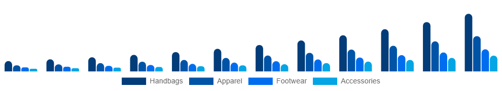 France Luxury Resale Market Product 2025-2033