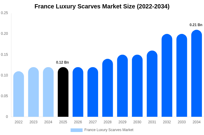 France Luxury Scarves Market Size, Share & Growth Report By [2034]