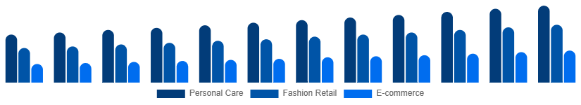 France Male Grooming Market Application 2025-2033