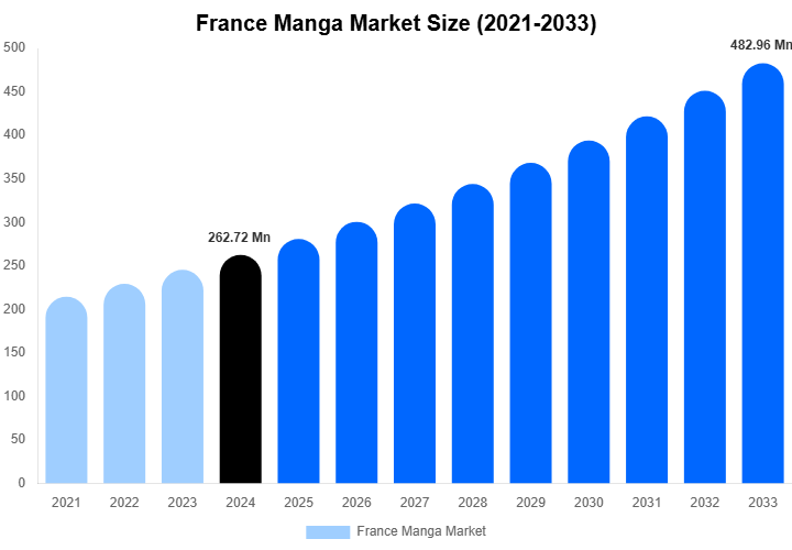 France Manga Market Size, Share & Growth Report By 2033