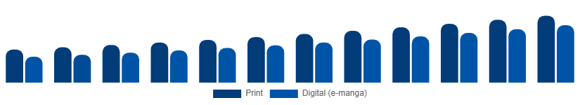 France Manga Market Format 2025-2033