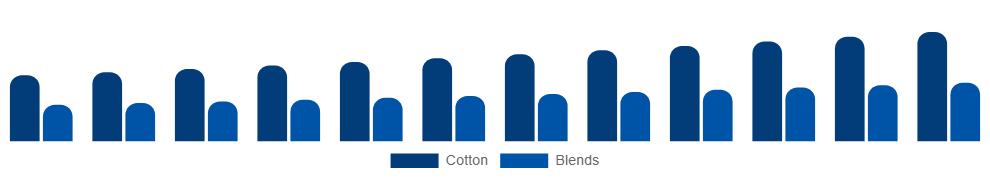 France Maternity Wear Market Material 2025-2033