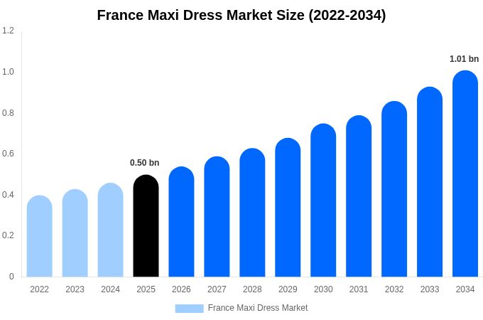 France Maxi Dress Market Size, Share & Trends Report By 2034