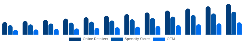 France Mechanical Keyboard Market Distribution 2025-2033