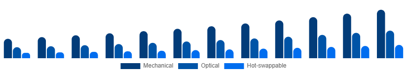 France Mechanical Keyboard Market Switch Type 2025-2033