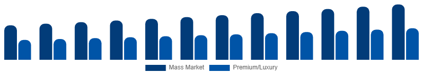 France Menswear Market Price Tier 2025-2033
