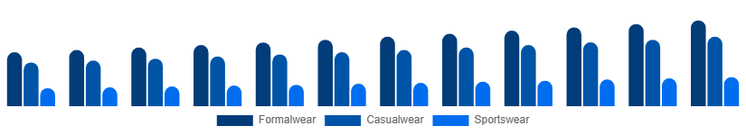 France Menswear Market Product Type 2025-2033