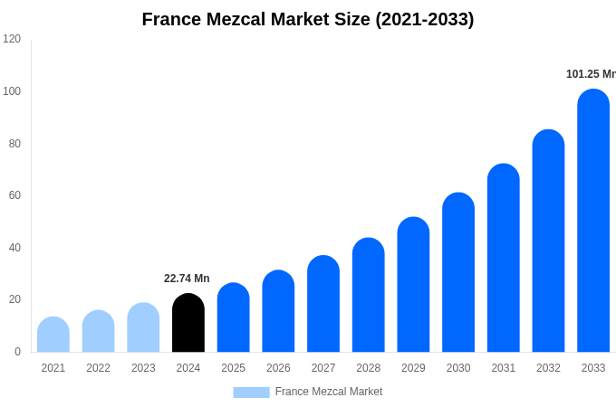 France Mezcal Market Size Report By 2033