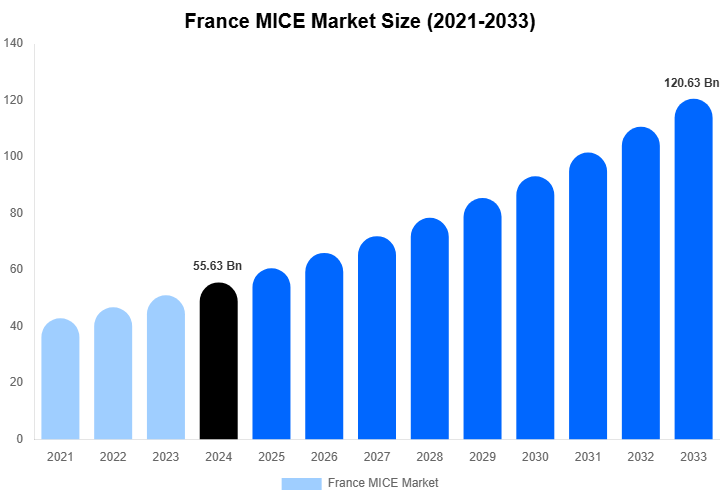 France MICE Market Size, Trends & Forecast Analysis (2025-2033)