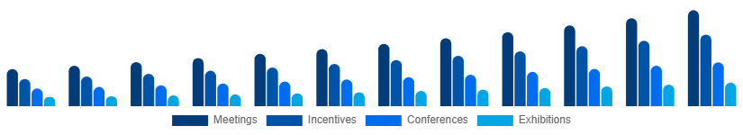 France MICE Market Event Type 2025-2033