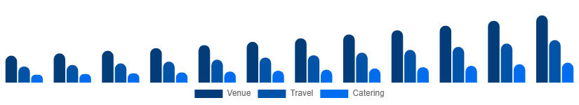 France MICE Market Service 2025-2033