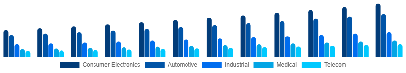 France Microelectronics Market Application 2025-2033