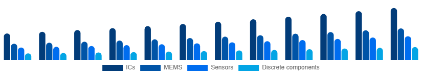 France Microelectronics Market Product 2025-2033