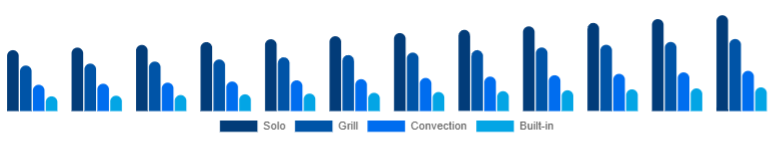 France Microwave Oven Market Type 2025-2033