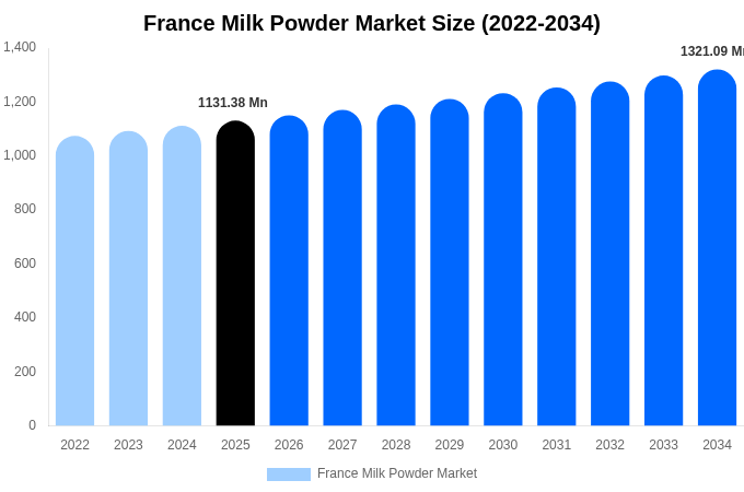 France Milk Powder Market Size, Share & Growth Analysis By [2034]
