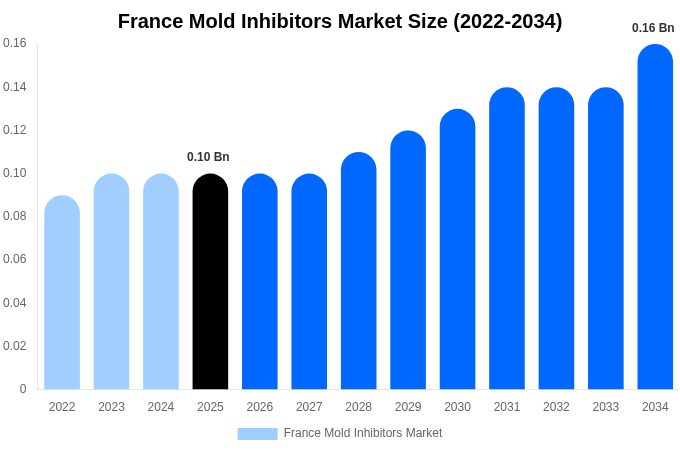 France Mold Inhibitors Market Size, Share & Trends Report By 2034