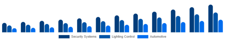 France Motion Sensor Market Application 2025-2033