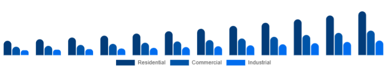 France Motion Sensor Market End Use 2025-2033