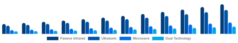 France Motion Sensor Market Sensor Type 2025-2033