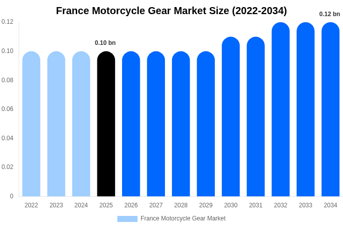 France Motorcycle Gear Market Size, Share & Growth Report By 2034