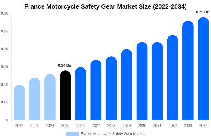France Motorcycle Safety Gear Market Size, Share & Trends Report By 2034