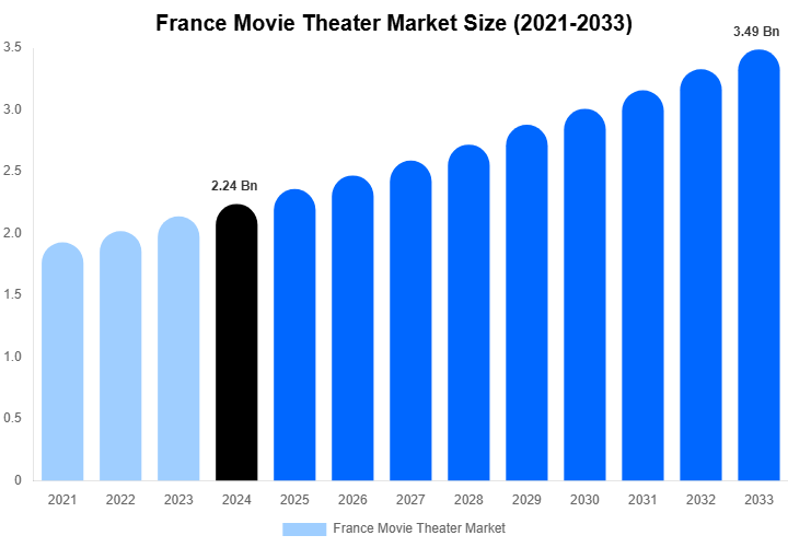 France Movie Theater Market Size, Share & Growth Analysis By [2033]