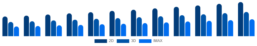 France Movie Theater Market Screen Type 2025-2033