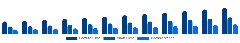 France Movies & Entertainment Market Type 2025-2033