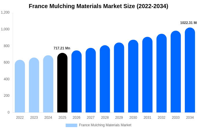 France Mulching Materials Market Size, Share Report By 2034