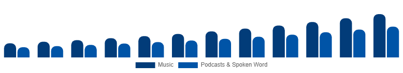 France Music Streaming Market Content Type 2025-2033