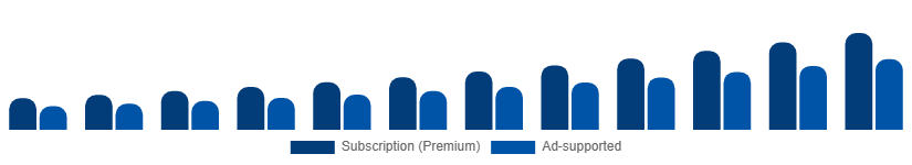France Music Streaming Market Revenue Model 2025-2033