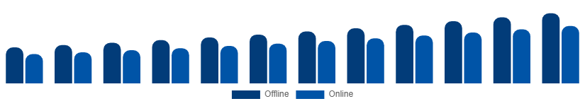 France Musical Instruments Market Distribution Channel 2025-2033