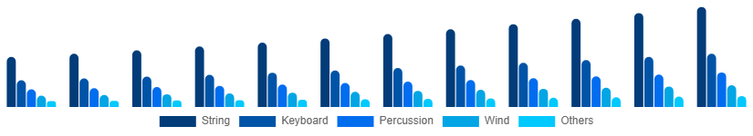 France Musical Instruments Market Product 2025-2033