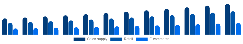 France Nail Extensions Market Distribution 2025-2033