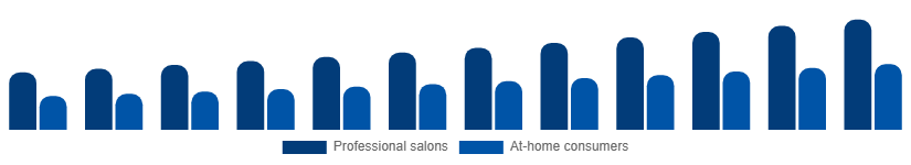 France Nail Extensions Market End-user 2025-2033