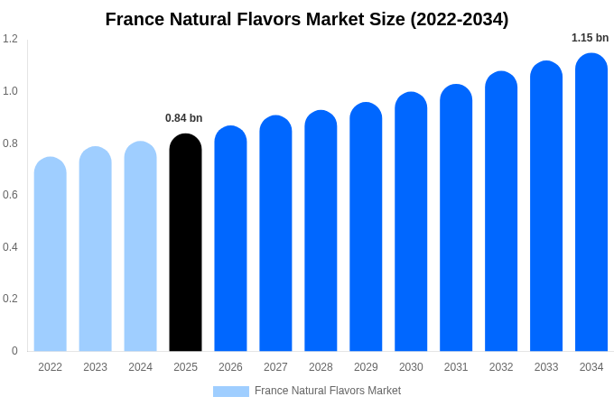 France Natural Flavors Market Size, Trends & Forecast Analysis (2026-2034)