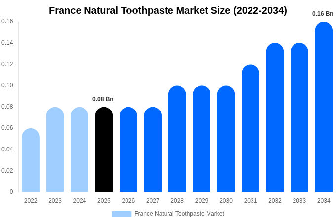 フランス 天然歯磨き粉市場 市場規模レポート 2034年まで