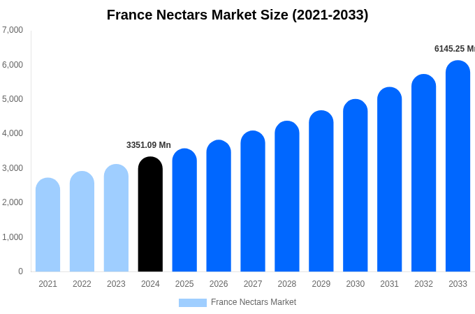 France Nectars Market Size, Share & Growth Report By [2033]