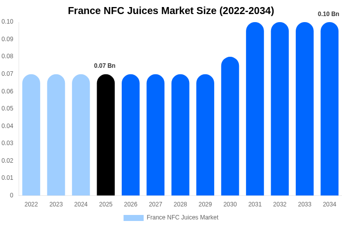 France NFC Juices Market Size, Trends & Forecast Analysis (2026-2034)