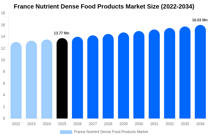 France Nutrient Dense Food Products Market Size, Share & Growth Report By 2034