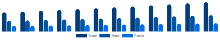 France Office Storage & Organization Market Material 2025-2033