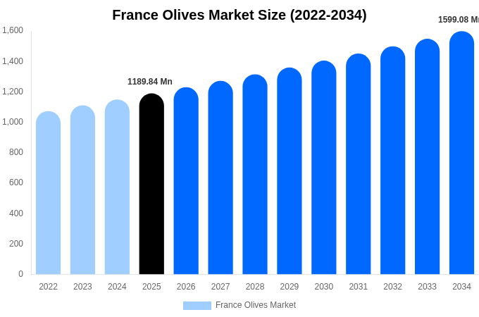 France Olives Market Size, Share & Growth Analysis By [2034]
