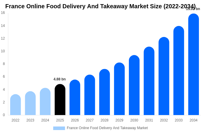 France Online Food Delivery And Takeaway Market Size, Share & Trends Report By 2034